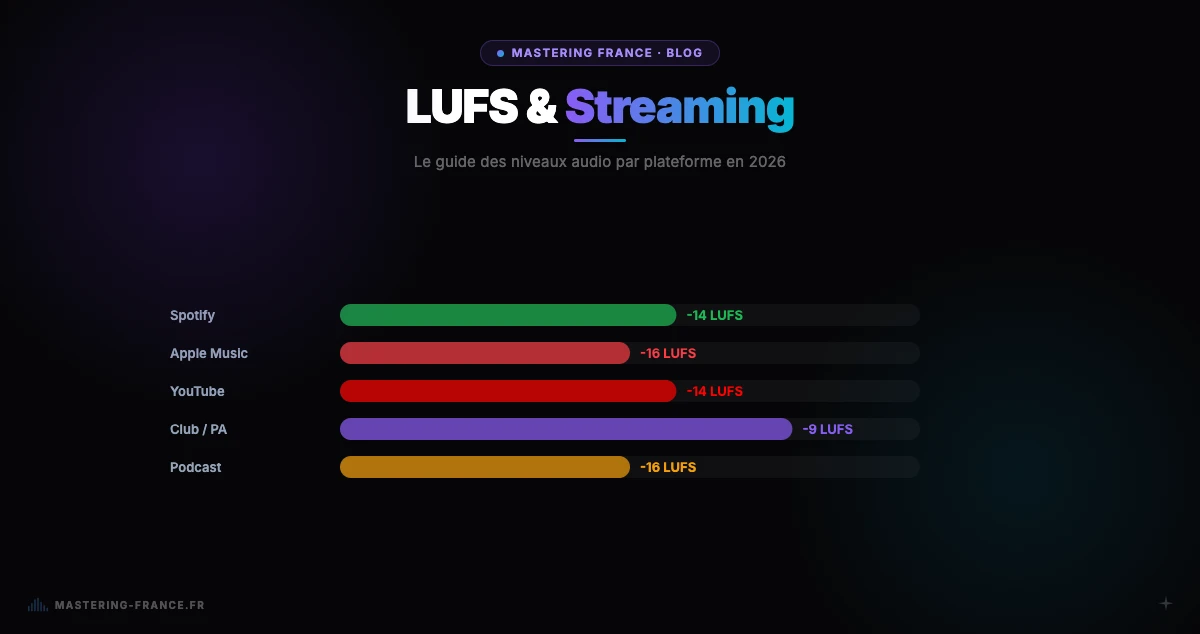 Spotify screen displaying a mastered track — optimal LUFS levels for streaming in 2026