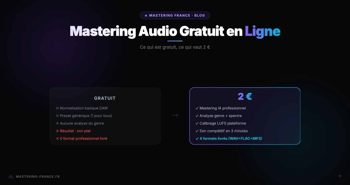 Comparison of free online audio mastering options 2026 — Option A vs Option B, dark interface